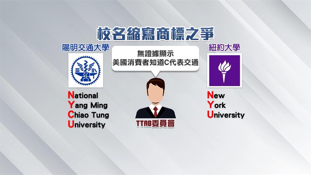 獨家!陽明交大NYCU商標闖美卡關　/遭認定與紐約大學NYU相似　