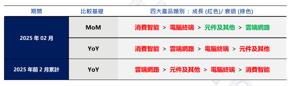 鴻海2月營收5,514 億 年增 56.43% 為歷年同期最高