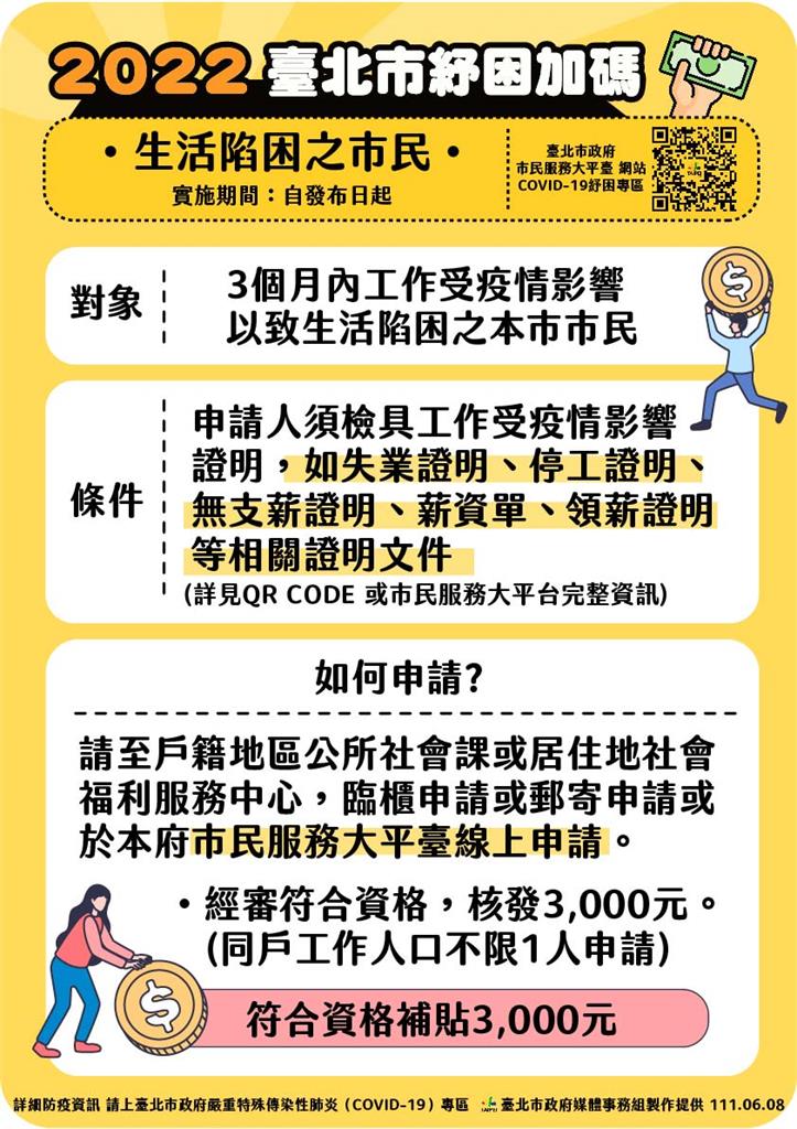 快新聞／北市紓困加碼！  生活陷困可領3千  保母最高補貼金額曝