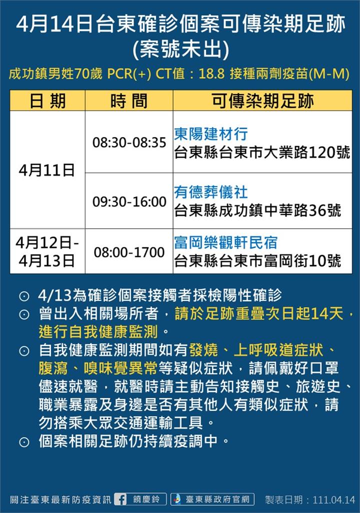 快新聞／台東+23「廟宇進香團佔20例」　縣議會、成功快篩站197人檢測結果出爐