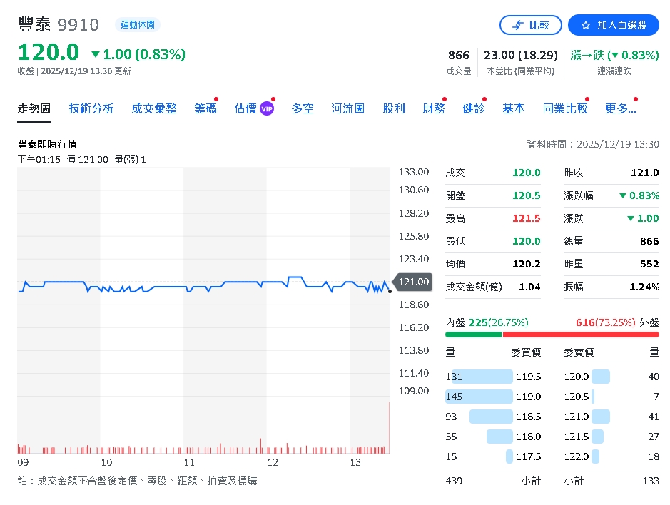 重大賽視加成！Nike 供應鏈回暖、2027年將回歸常態