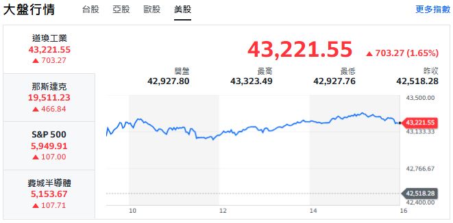 美股四大指數收紅 道瓊收盤狂飆703點