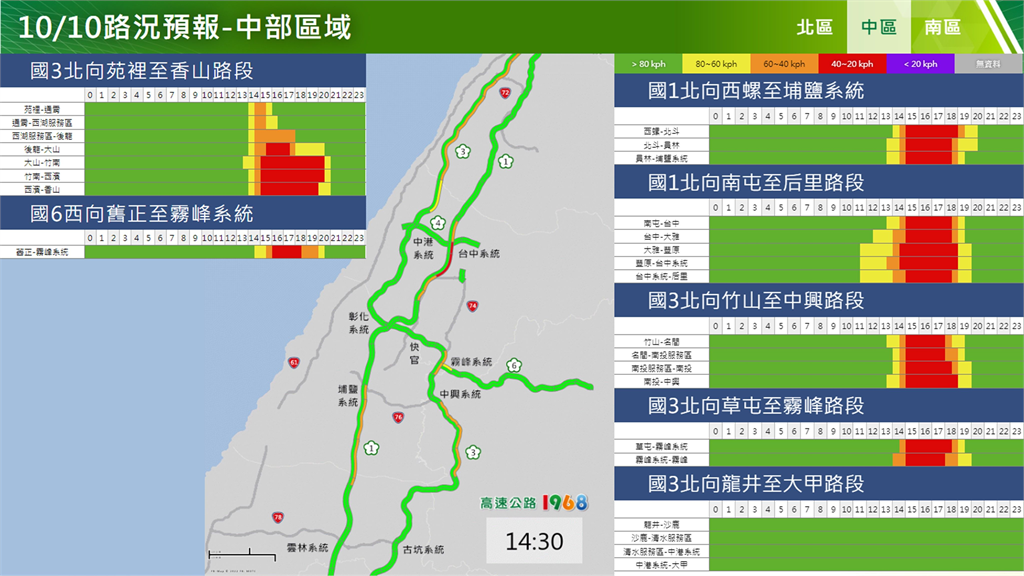 收假日！高公局曝「國道9地雷路段」國5恐連塞11小時