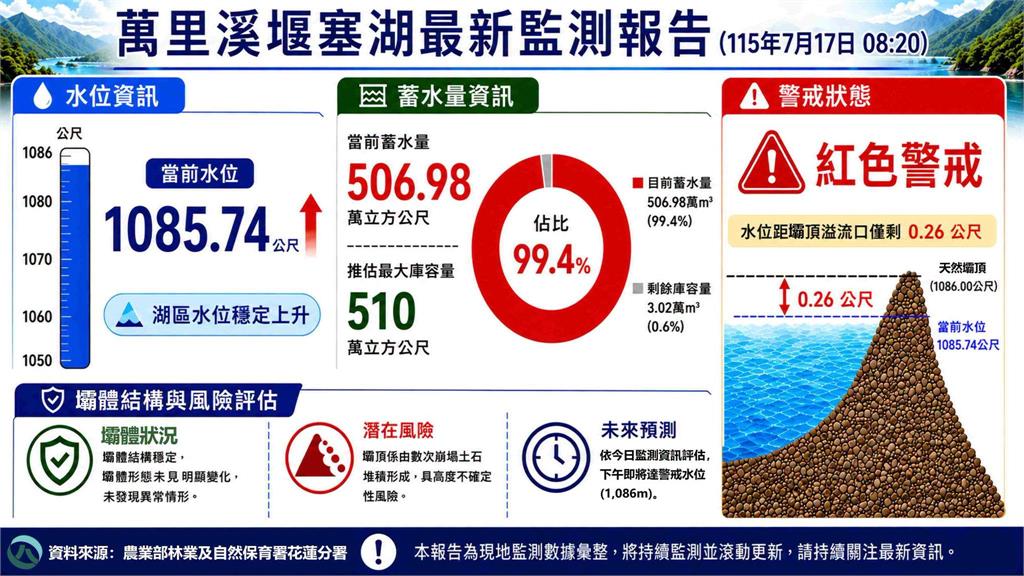 快新聞／花蓮萬里溪堰塞湖蓄水達100%！距溢流警戒僅7公分　預估19日晚間溢流