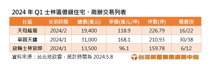 商辦熱！傳產法人1.35億卡位士林豪辦「不怕沒捷運」 