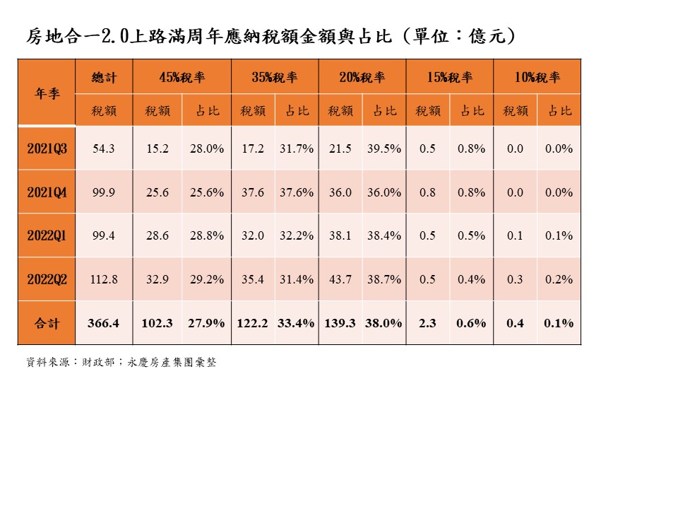 房地合一2.0上路滿1年!近3成交易持有不到2年「獲利227億」
