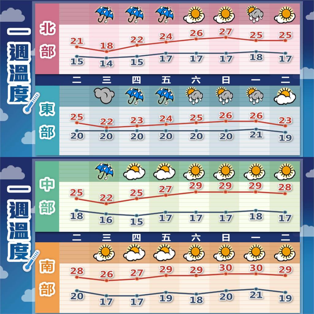 東北季風襲台「這2日」變天最有感!林嘉愷點名「3地區」注意降雨