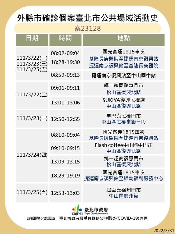 快新聞／北市最新確診者足跡曝　星聚點、霞海城隍廟、政大山下校區入列