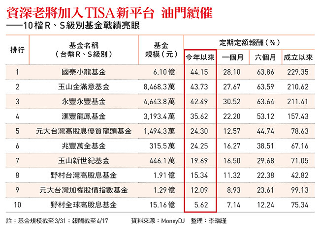 0050「替身」成吸金王 TISA基金績效發威！