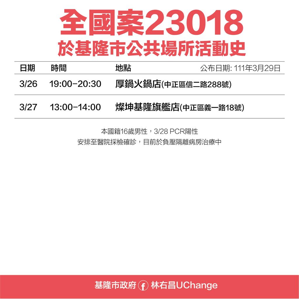 快新聞／基隆確診者足跡曝光　火車站、周家蔥油餅、海洋大學週邊入列