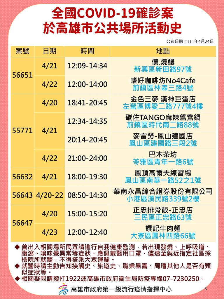 快新聞／高雄增145例　享溫馨、鼎王、小吃部等多處足跡公布