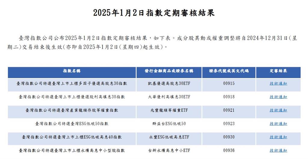 ETF換股潮來了!這6檔成分股增最多