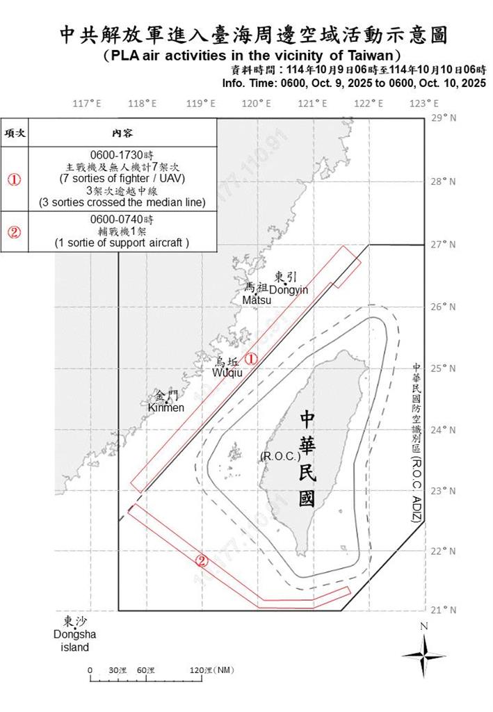 快新聞/雙十國慶還添亂!中國派17機艦擾台 4架次逾越海峽中線