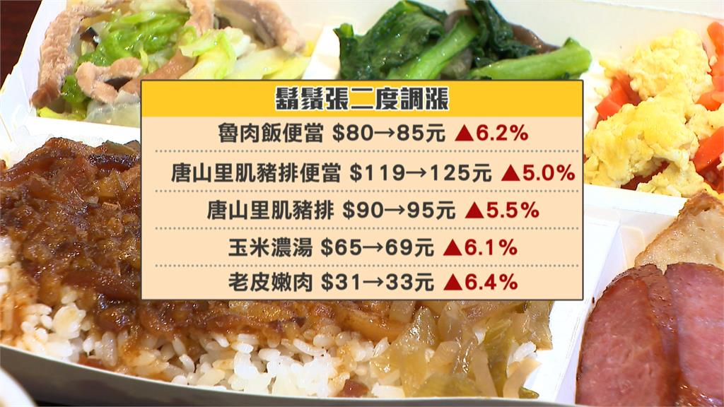 扛不住成本壓力！　鬍鬚張今年二度調漲「5品項」平均漲5.8％