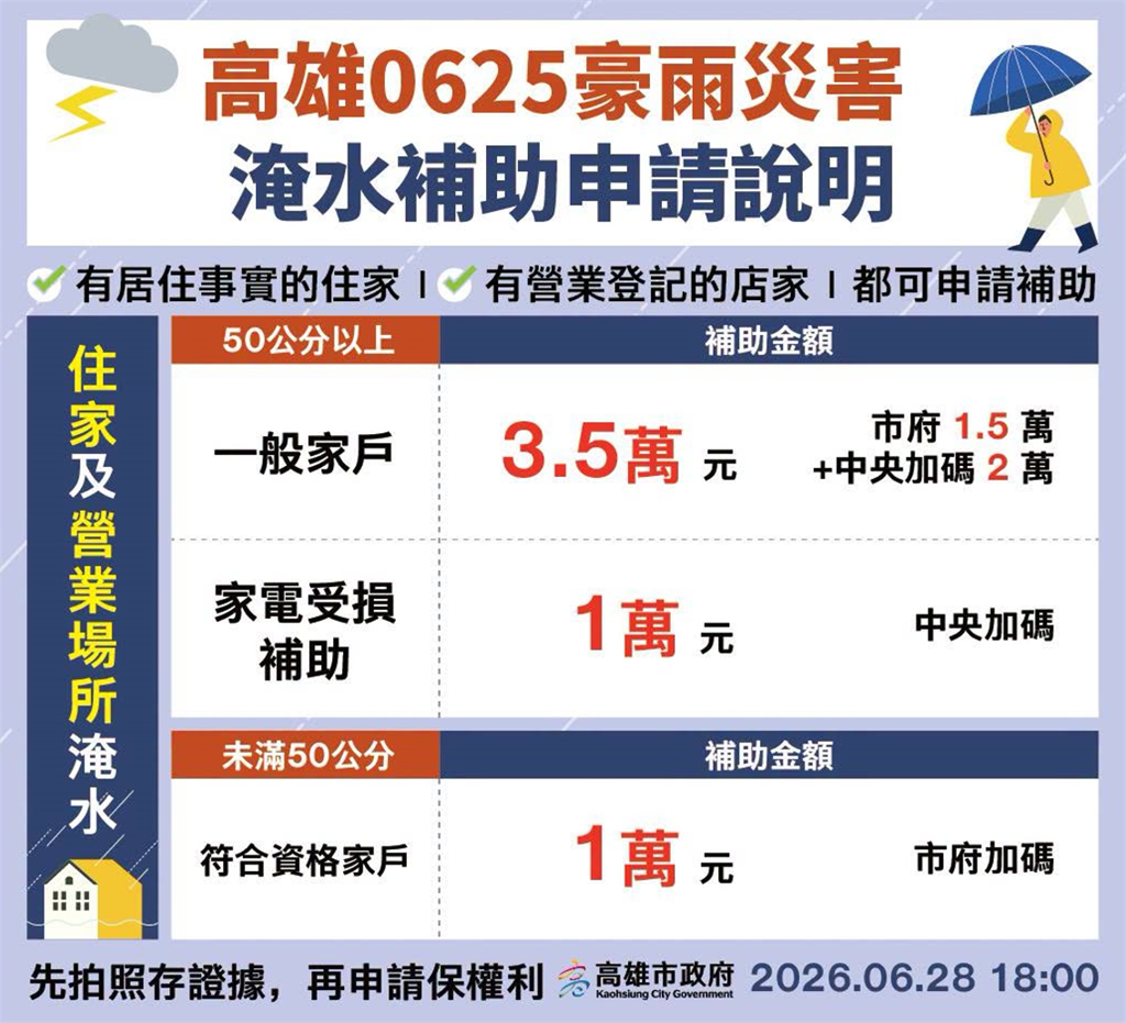 快新聞／高雄市府發錢了！豪雨淹水最高領3.5萬、泡水車也有2萬　申請方法一次看
