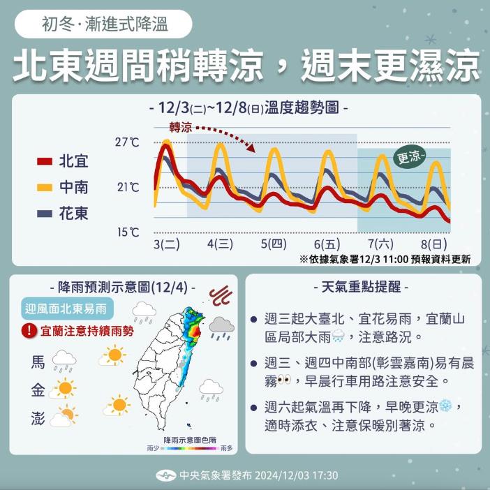冷空氣接力殺到…初冬來了!雨彈襲5地區「最濕冷時間點」曝:再降3度
