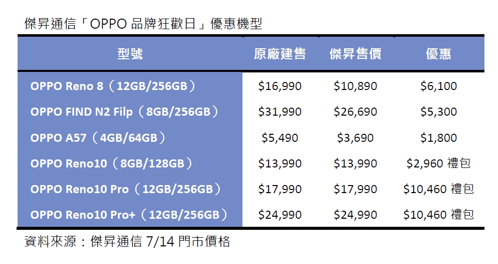 夏日促銷盛典嗨翻天 追加「OPPO品牌狂歡日」