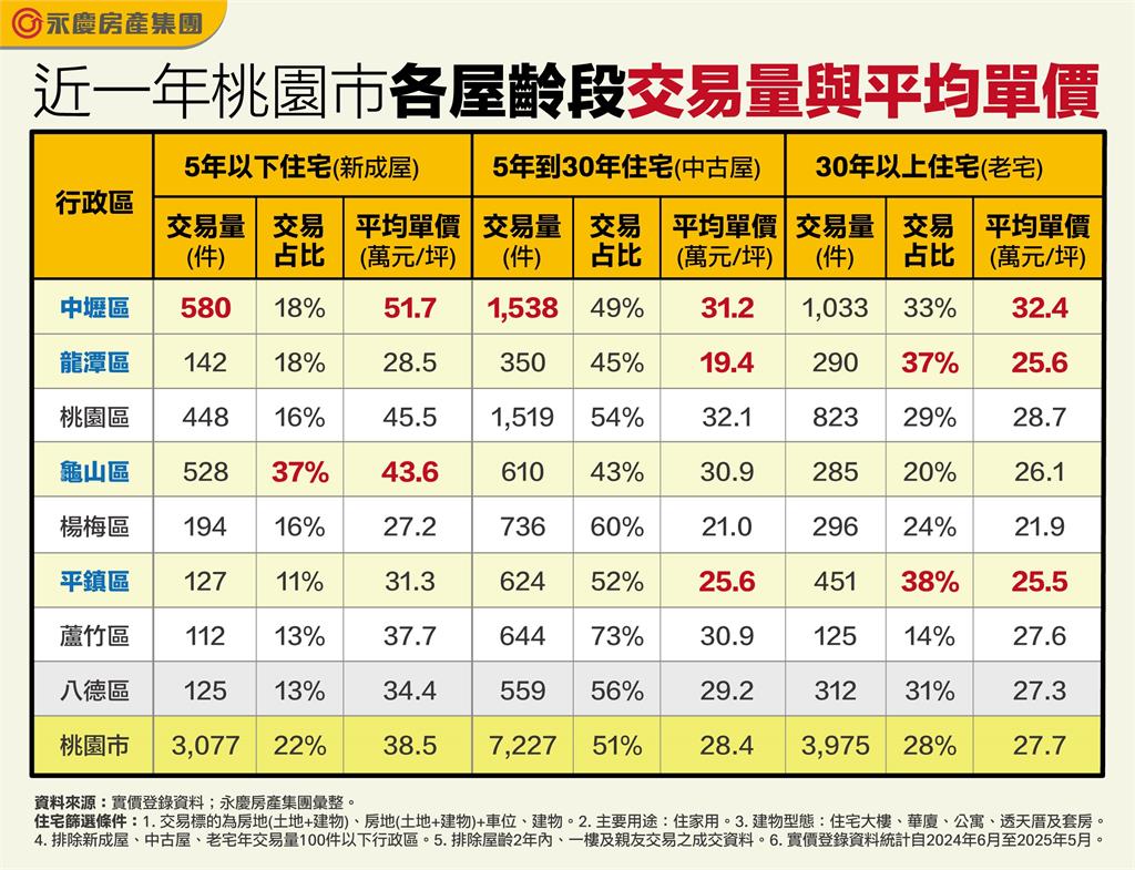 桃園市成屋交易盤點 「中壢」價量居冠、中古屋便宜20萬