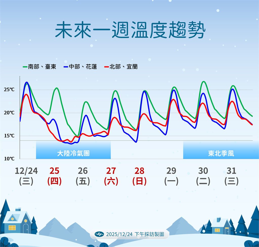 快新聞/大陸冷氣團南下「低溫持續下探!」迎風面留意降雨 高山降雪有望