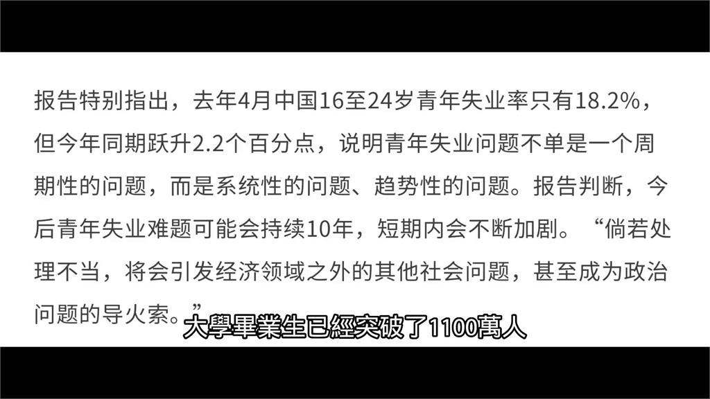 中國大學生失業率飆高 「畢業即失業」將持續十年