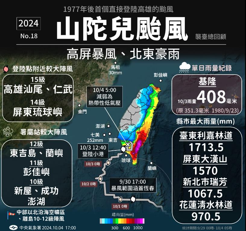 山陀兒4天4小時「詭譎一生」狂刷4紀錄！ 氣象署揭「魂飛魄散」真相