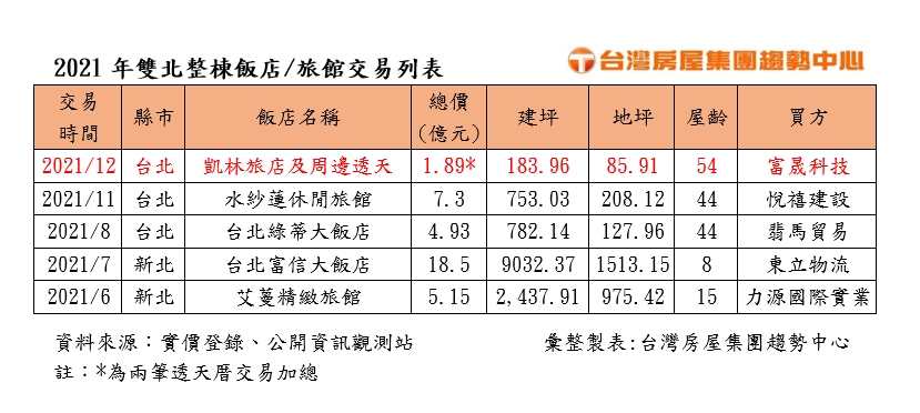 危老重建誘因大「凱林旅店」1.8億易主　鄰捷運！首購型小宅行情看漲