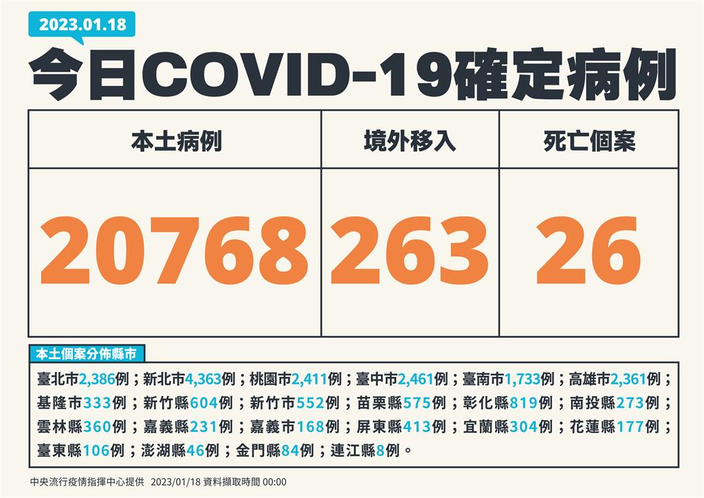 快新聞／本土再增20768例、26死！　境外添263例