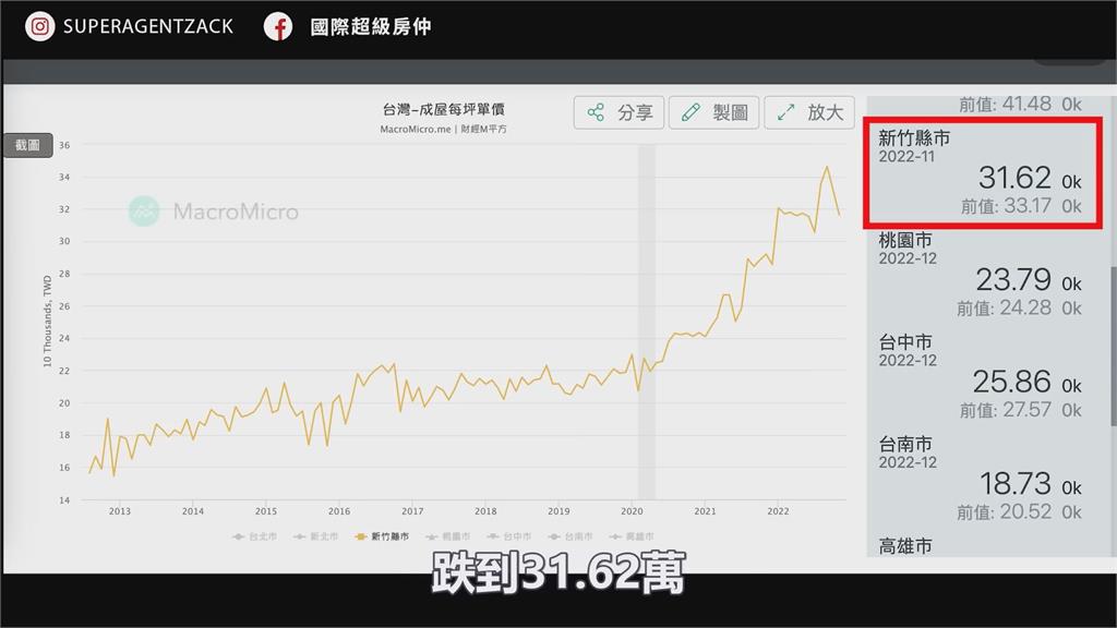 全台六都房價只增不減?專家打臉早下跌半年 這區晚一個月買省115萬