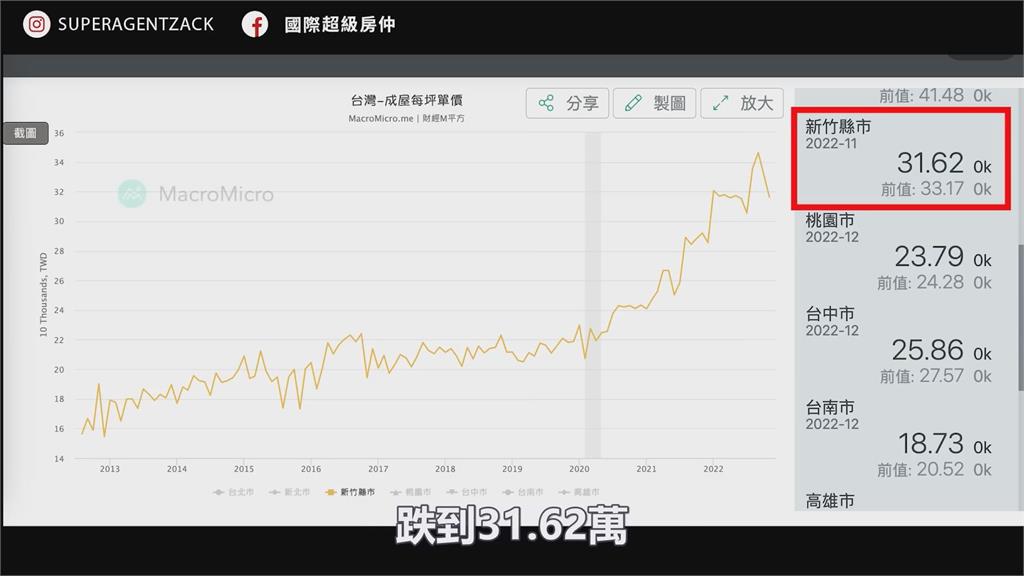 全台六都房價只增不減？專家打臉早下跌半年　這區晚一個月買省115萬