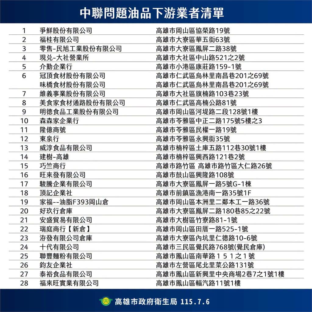 快新聞／中聯毒油流向曝光！高雄49家業者中鏢　最新稽查結果曝光