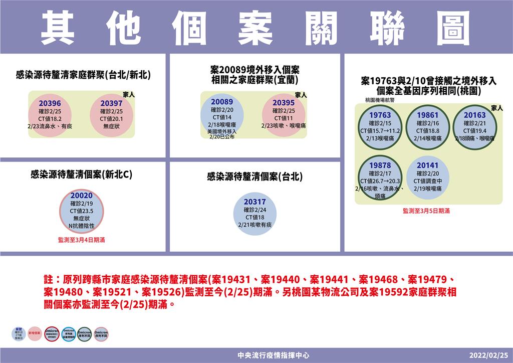 快新聞／雙北父子確診感染源不明　宜蘭一人為家人送餐染疫