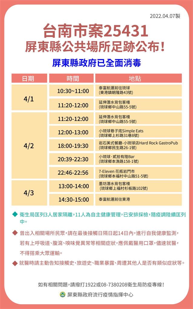 快新聞/屏東+5噴11張足跡圖 小琉球潛水客棧老闆確診
