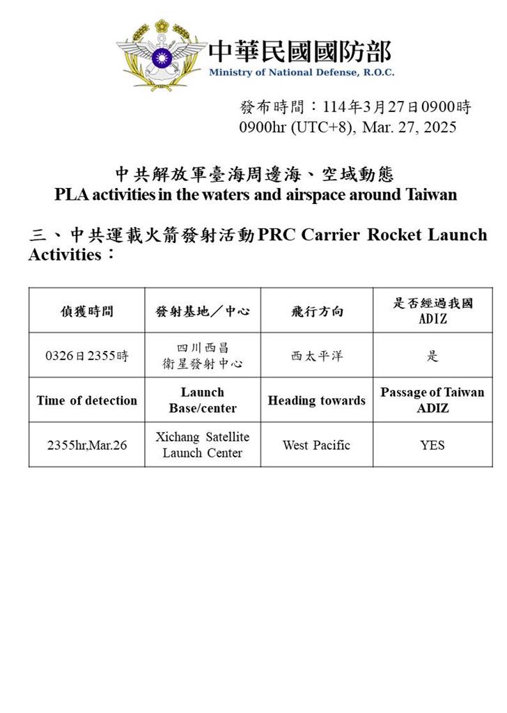 快新聞/又來!中國派27機艦、1公務船擾台 1運載火箭經我ADIZ