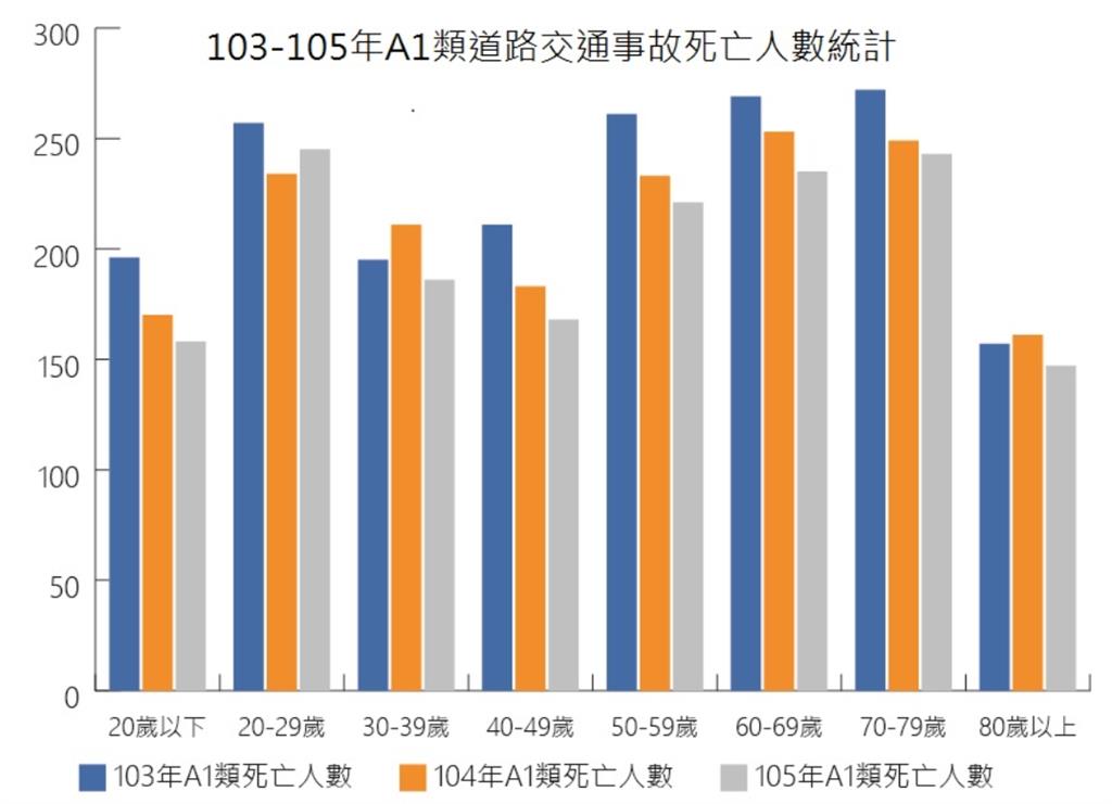 車禍高齡死亡人數較多!75歲換發駕照要過3關卡 有效3年逾期註銷