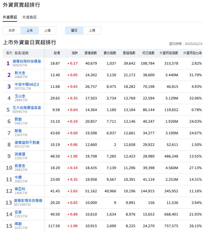 台股強彈再創新高 法人看好挑戰24000點 這幾檔個股獲青睞