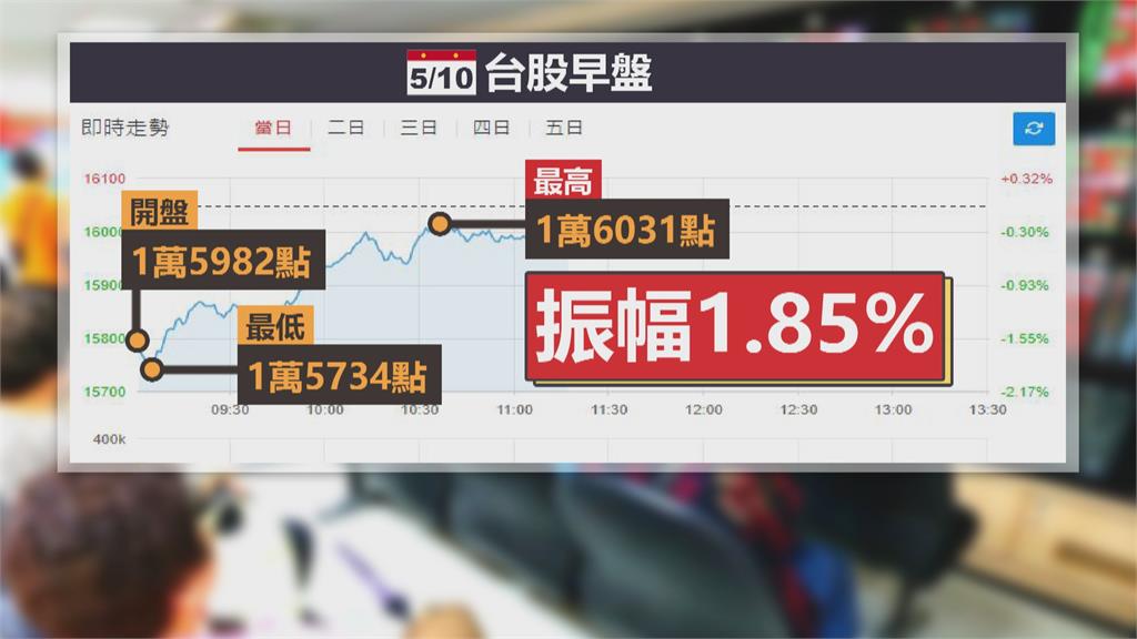 美股重挫 台股今開盤失守萬六大關