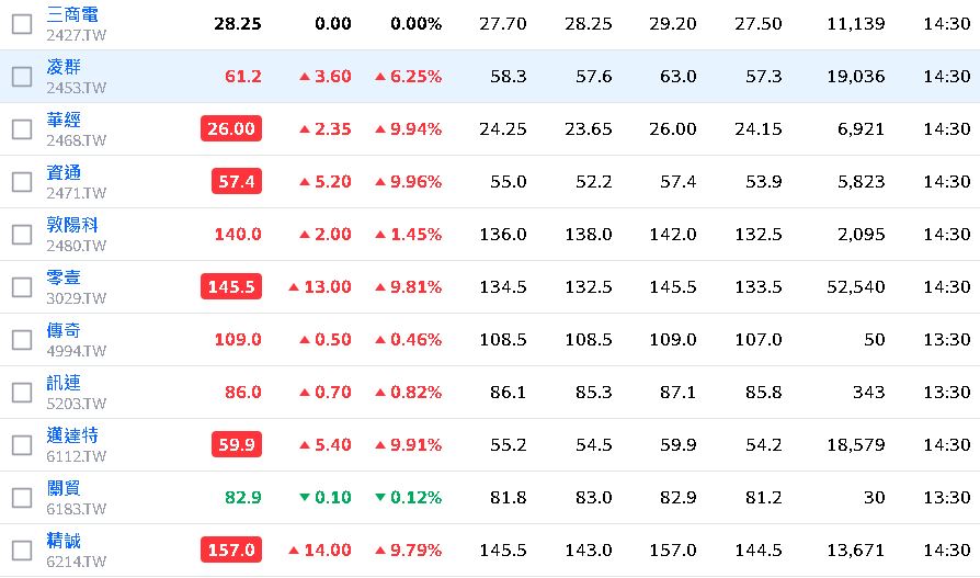 大盤再攻高 14檔強勢股君臨天下