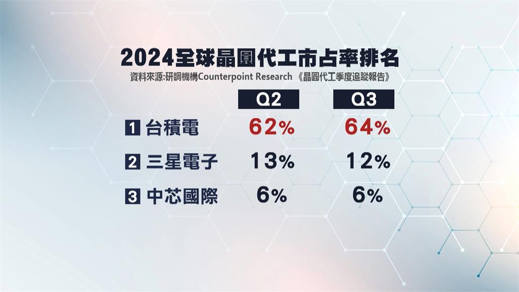 台積電分紅開獎! 32職等工程師領3.68個月 史上最大包