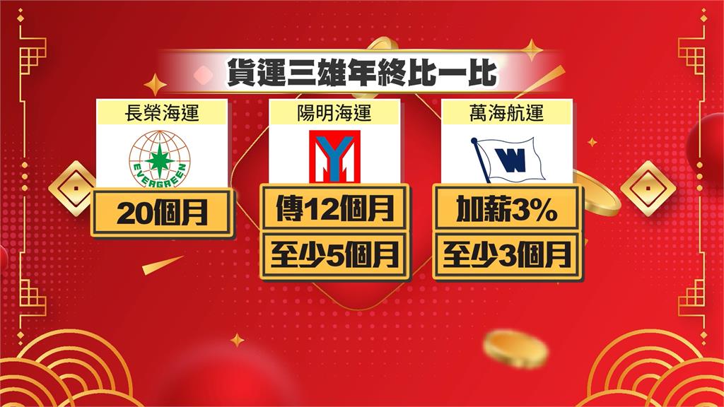 長榮海運年終開獎20個月入袋! 網羨慕喊:被錢砸醒?