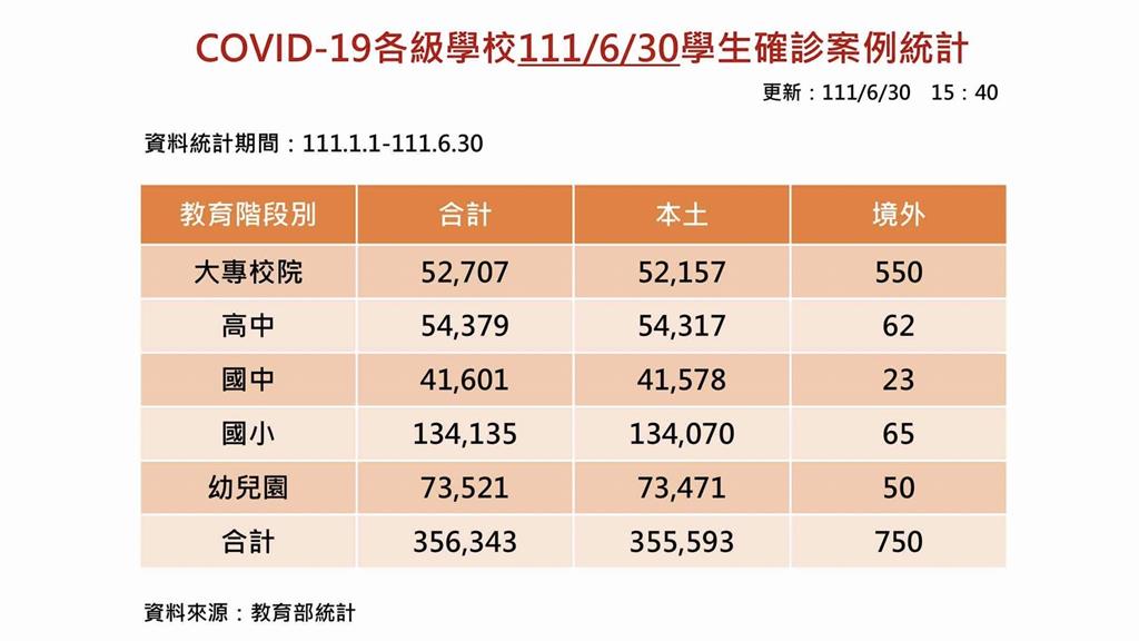 快新聞／本土學生確診+2761　全台3446所園校全校、部分停課