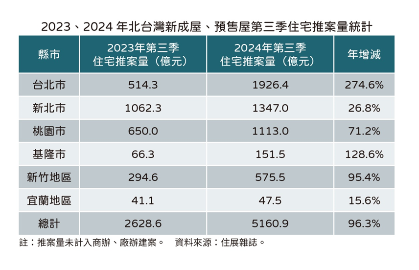 快新聞／北台灣Q3建商推案大爆炸！年增96.3％　專家憂恐變賣壓