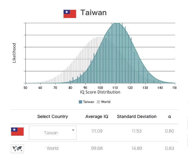不夠聰明了？最新「全球智商」排名出爐　曾世界第1的台灣輸這2國