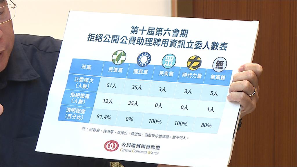 公督盟公布聘用助理透明度　國民黨團全數拒絕公開