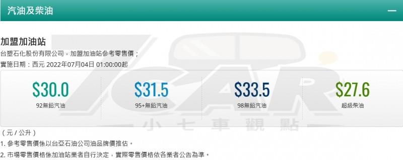 【油價公告】中油、台塑宣布明(4)日起國內汽油不調整、柴油漲 0.1 元