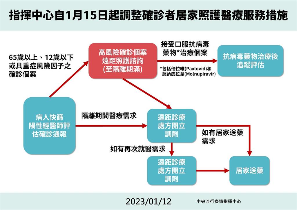 居家照護醫療新措施1/15上路! 「非高風險確診者」取消遠距照護諮詢