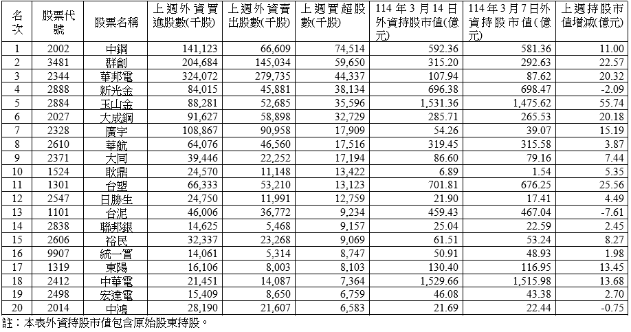 上週外資在集中市場賣超1,260.51億元 賣超長榮航最多 買超中鋼最多
