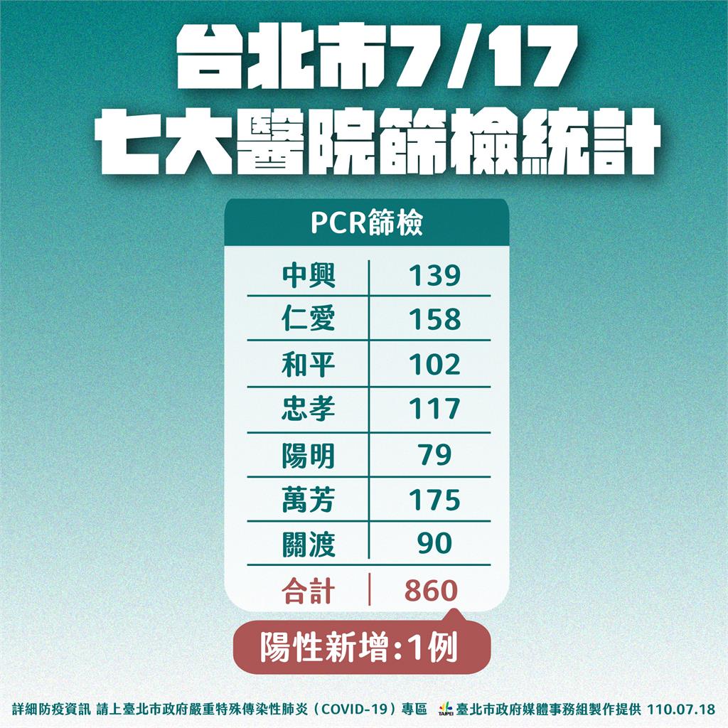 快新聞／台北+5分布3行政區　7醫院PCR篩檢揪「1陽性」
