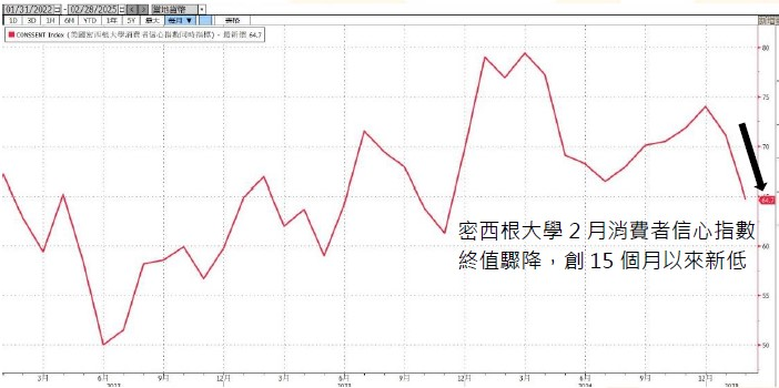 PMI初值與消費者信心驟降 PCE降溫可望強化降息預期