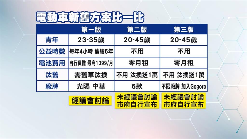 基隆「電動機車補助3.0」潛藏問題 議員:越早支持謝國樑越吃虧