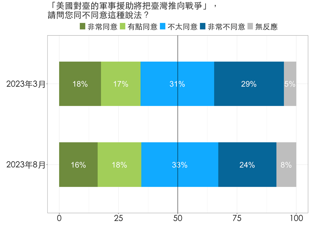 快新聞／國防院最新民調出爐　45％民眾認為國軍戰力變強